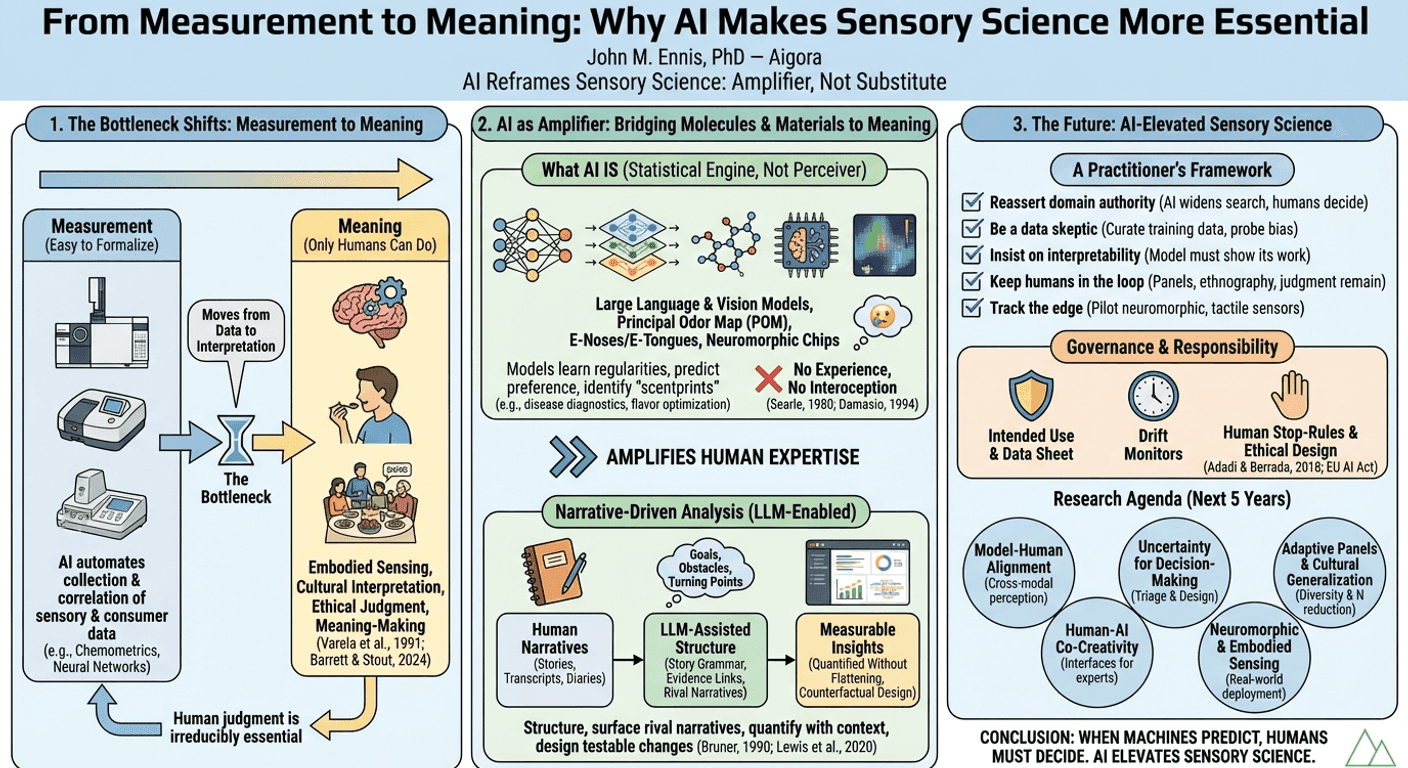 Infographic: From Measurement to Meaning — How AI transforms sensory science